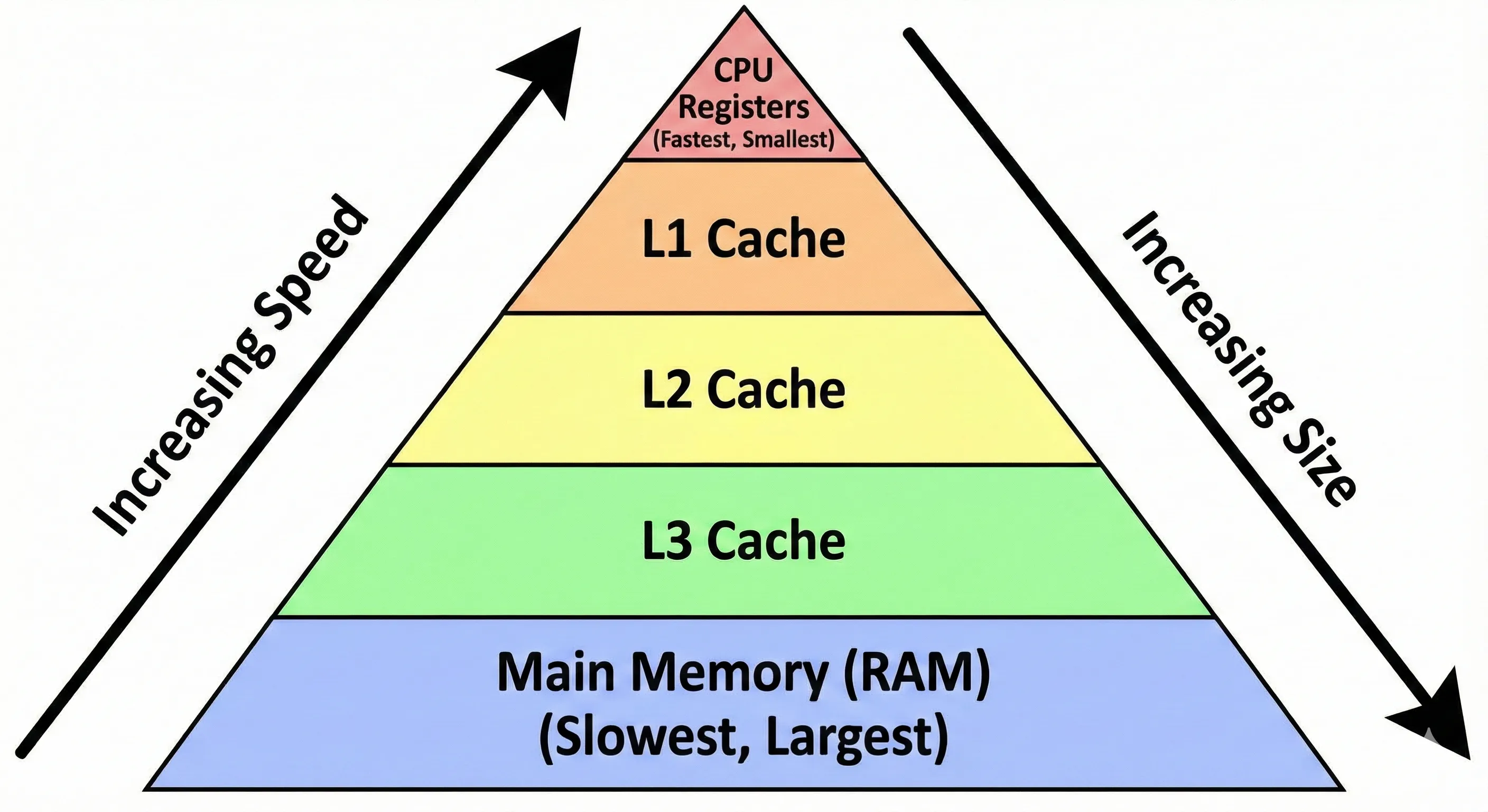 Memory Hierarchy